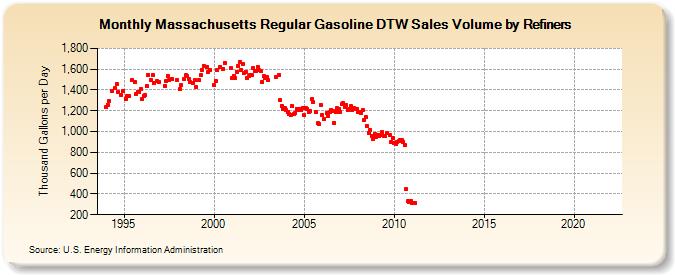 Massachusetts Regular Gasoline DTW Sales Volume by Refiners (Thousand Gallons per Day)