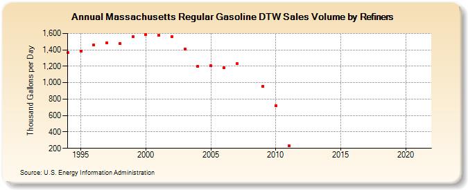 Massachusetts Regular Gasoline DTW Sales Volume by Refiners (Thousand Gallons per Day)