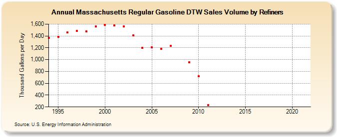 Massachusetts Regular Gasoline DTW Sales Volume by Refiners (Thousand Gallons per Day)