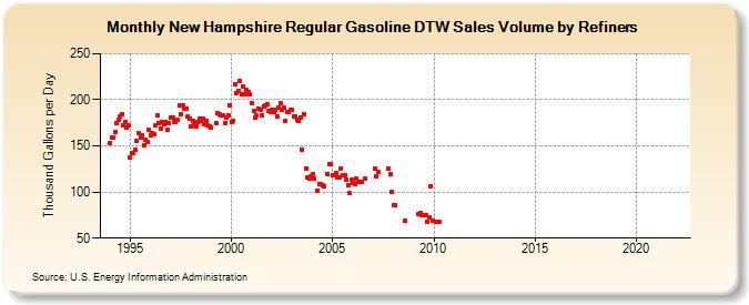 New Hampshire Regular Gasoline DTW Sales Volume by Refiners (Thousand Gallons per Day)