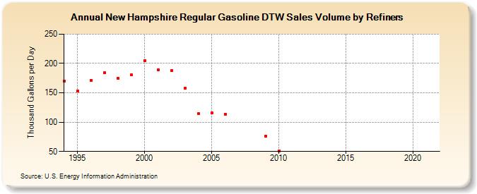 New Hampshire Regular Gasoline DTW Sales Volume by Refiners (Thousand Gallons per Day)