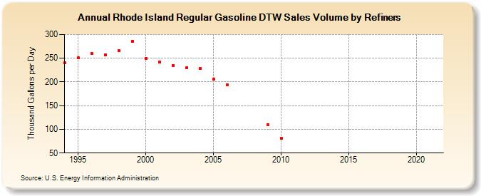 Rhode Island Regular Gasoline DTW Sales Volume by Refiners (Thousand Gallons per Day)