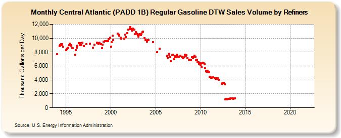 Central Atlantic (PADD 1B) Regular Gasoline DTW Sales Volume by Refiners (Thousand Gallons per Day)