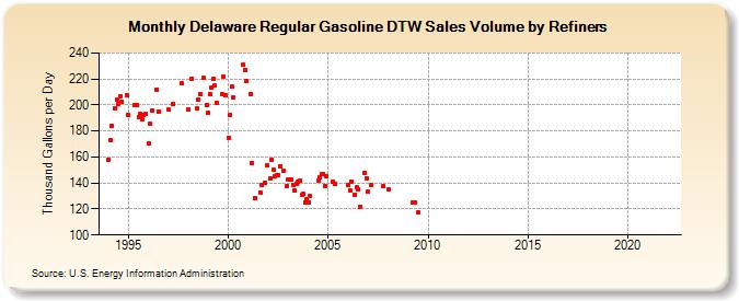 Delaware Regular Gasoline DTW Sales Volume by Refiners (Thousand Gallons per Day)