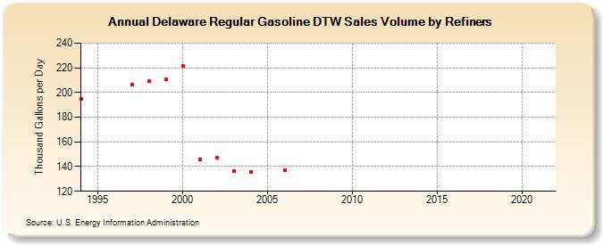 Delaware Regular Gasoline DTW Sales Volume by Refiners (Thousand Gallons per Day)