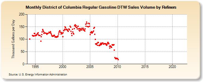 District of Columbia Regular Gasoline DTW Sales Volume by Refiners (Thousand Gallons per Day)