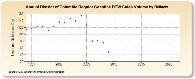 District of Columbia Regular Gasoline DTW Sales Volume by Refiners (Thousand Gallons per Day)