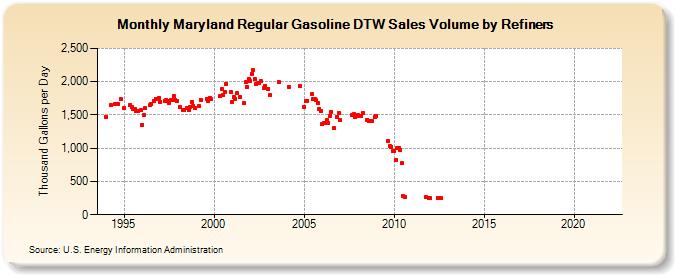 Maryland Regular Gasoline DTW Sales Volume by Refiners (Thousand Gallons per Day)