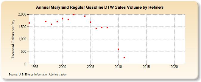 Maryland Regular Gasoline DTW Sales Volume by Refiners (Thousand Gallons per Day)