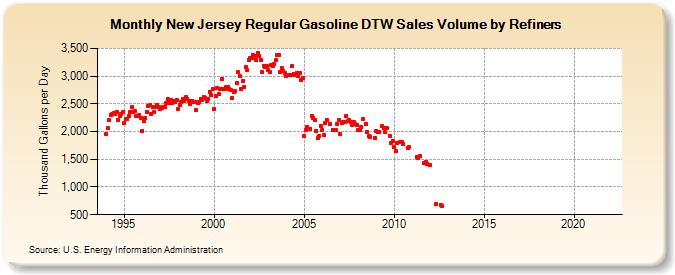 New Jersey Regular Gasoline DTW Sales Volume by Refiners (Thousand Gallons per Day)