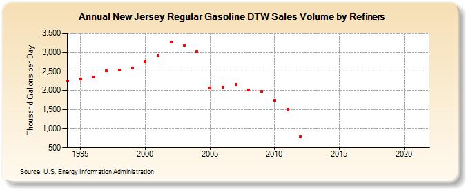 New Jersey Regular Gasoline DTW Sales Volume by Refiners (Thousand Gallons per Day)