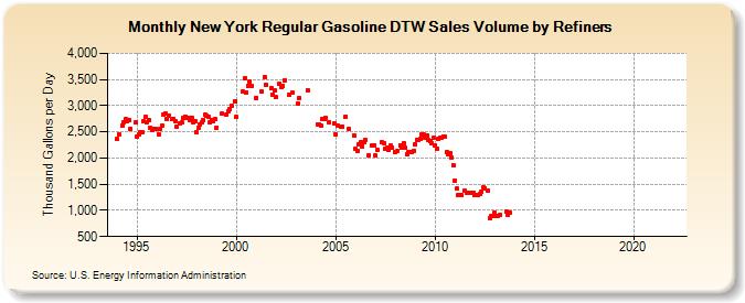 New York Regular Gasoline DTW Sales Volume by Refiners (Thousand Gallons per Day)