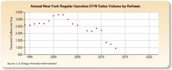 New York Regular Gasoline DTW Sales Volume by Refiners (Thousand Gallons per Day)