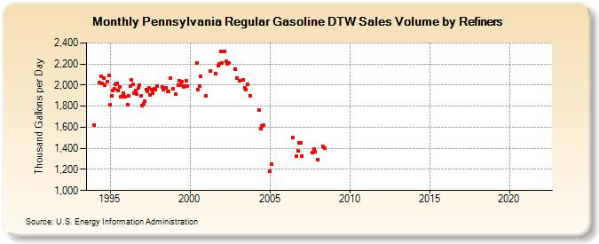 Pennsylvania Regular Gasoline DTW Sales Volume by Refiners (Thousand Gallons per Day)