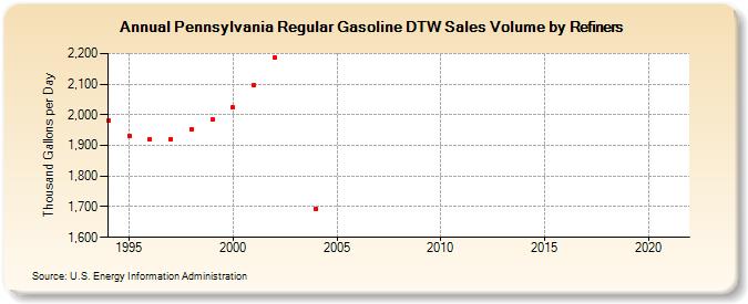 Pennsylvania Regular Gasoline DTW Sales Volume by Refiners (Thousand Gallons per Day)
