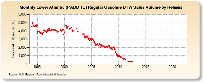 Lower Atlantic (PADD 1C) Regular Gasoline DTW Sales Volume by Refiners (Thousand Gallons per Day)