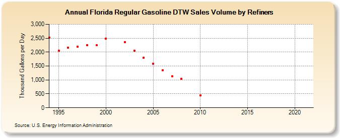 Florida Regular Gasoline DTW Sales Volume by Refiners (Thousand Gallons per Day)