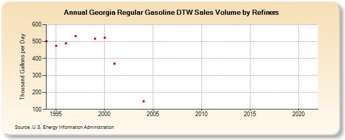 Georgia Regular Gasoline DTW Sales Volume by Refiners (Thousand Gallons per Day)