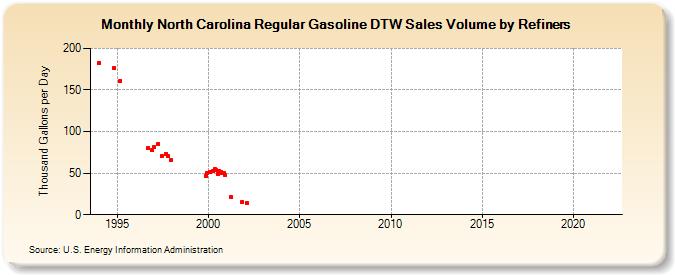North Carolina Regular Gasoline DTW Sales Volume by Refiners (Thousand Gallons per Day)