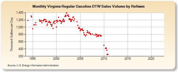 Virginia Regular Gasoline DTW Sales Volume by Refiners (Thousand Gallons per Day)