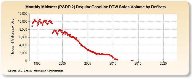 Midwest (PADD 2) Regular Gasoline DTW Sales Volume by Refiners (Thousand Gallons per Day)