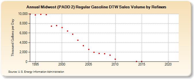 Midwest (PADD 2) Regular Gasoline DTW Sales Volume by Refiners (Thousand Gallons per Day)