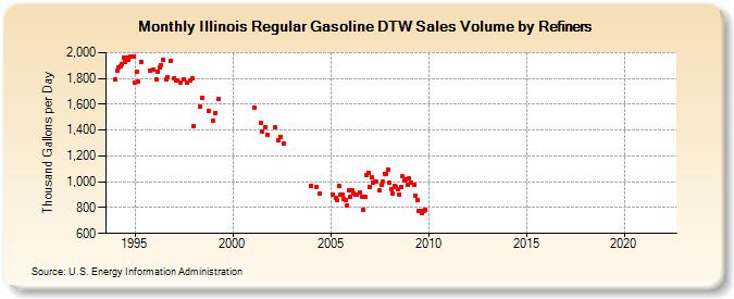 Illinois Regular Gasoline DTW Sales Volume by Refiners (Thousand Gallons per Day)