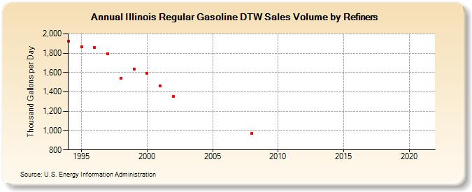 Illinois Regular Gasoline DTW Sales Volume by Refiners (Thousand Gallons per Day)
