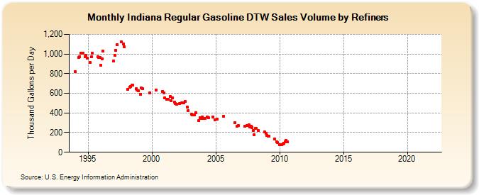 Indiana Regular Gasoline DTW Sales Volume by Refiners (Thousand Gallons per Day)