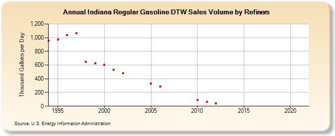 Indiana Regular Gasoline DTW Sales Volume by Refiners (Thousand Gallons per Day)