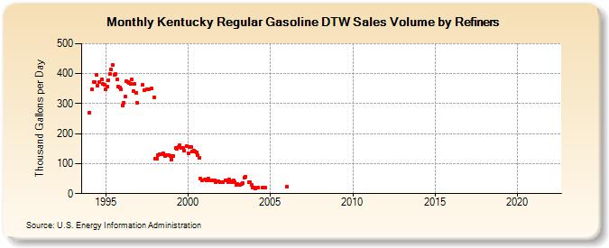 Kentucky Regular Gasoline DTW Sales Volume by Refiners (Thousand Gallons per Day)