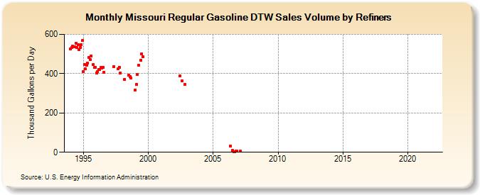 Missouri Regular Gasoline DTW Sales Volume by Refiners (Thousand Gallons per Day)