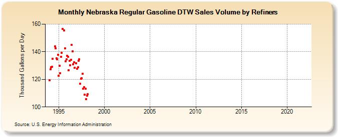 Nebraska Regular Gasoline DTW Sales Volume by Refiners (Thousand Gallons per Day)