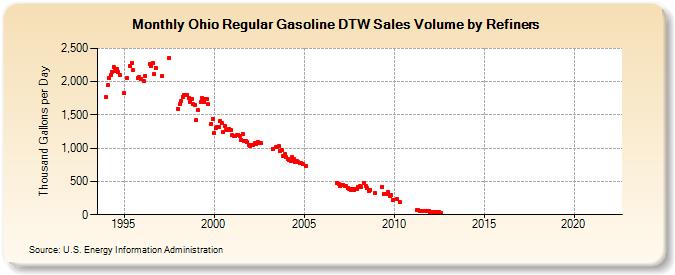 Ohio Regular Gasoline DTW Sales Volume by Refiners (Thousand Gallons per Day)