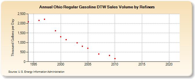 Ohio Regular Gasoline DTW Sales Volume by Refiners (Thousand Gallons per Day)