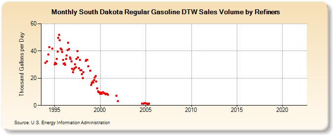 South Dakota Regular Gasoline DTW Sales Volume by Refiners (Thousand Gallons per Day)