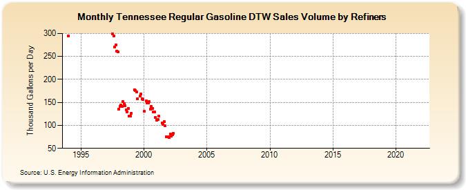 Tennessee Regular Gasoline DTW Sales Volume by Refiners (Thousand Gallons per Day)