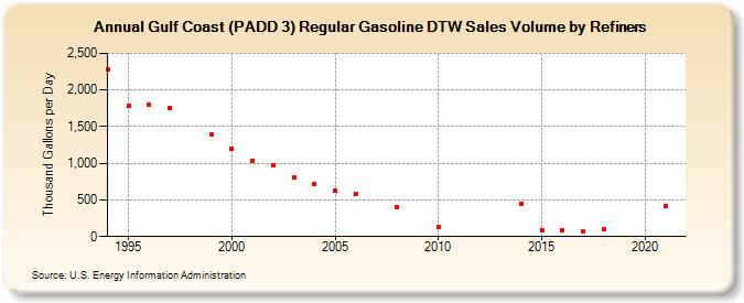 Gulf Coast (PADD 3) Regular Gasoline DTW Sales Volume by Refiners (Thousand Gallons per Day)