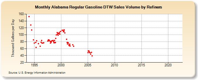 Alabama Regular Gasoline DTW Sales Volume by Refiners (Thousand Gallons per Day)