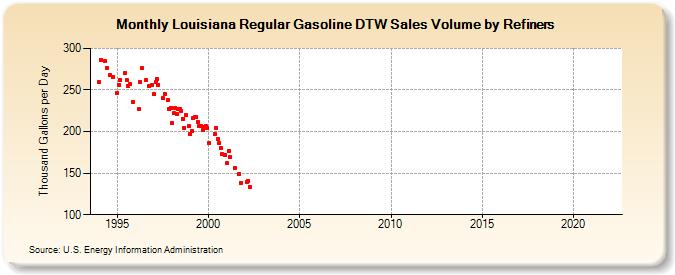 Louisiana Regular Gasoline DTW Sales Volume by Refiners (Thousand Gallons per Day)