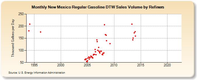New Mexico Regular Gasoline DTW Sales Volume by Refiners (Thousand Gallons per Day)