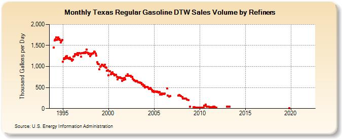 Texas Regular Gasoline DTW Sales Volume by Refiners (Thousand Gallons per Day)