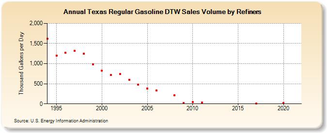 Texas Regular Gasoline DTW Sales Volume by Refiners (Thousand Gallons per Day)