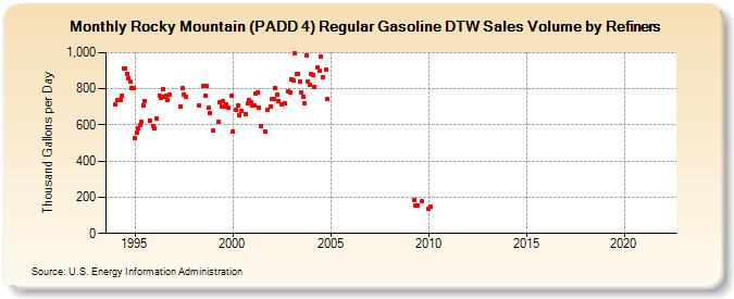 Rocky Mountain (PADD 4) Regular Gasoline DTW Sales Volume by Refiners (Thousand Gallons per Day)
