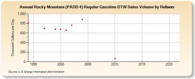 Rocky Mountain (PADD 4) Regular Gasoline DTW Sales Volume by Refiners (Thousand Gallons per Day)