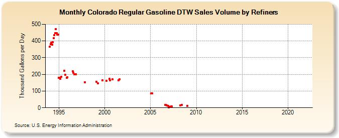 Colorado Regular Gasoline DTW Sales Volume by Refiners (Thousand Gallons per Day)