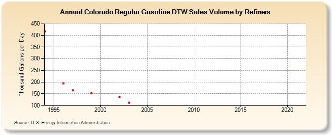 Colorado Regular Gasoline DTW Sales Volume by Refiners (Thousand Gallons per Day)