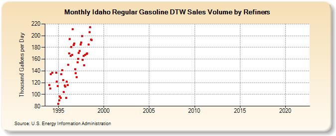 Idaho Regular Gasoline DTW Sales Volume by Refiners (Thousand Gallons per Day)