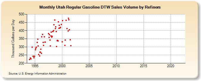 Utah Regular Gasoline DTW Sales Volume by Refiners (Thousand Gallons per Day)