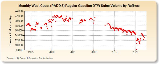 West Coast (PADD 5) Regular Gasoline DTW Sales Volume by Refiners (Thousand Gallons per Day)